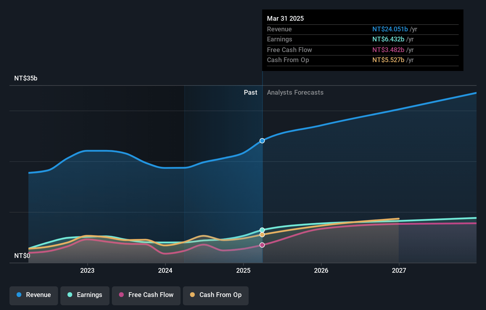 Chroma ATE Earnings and Revenue Growth