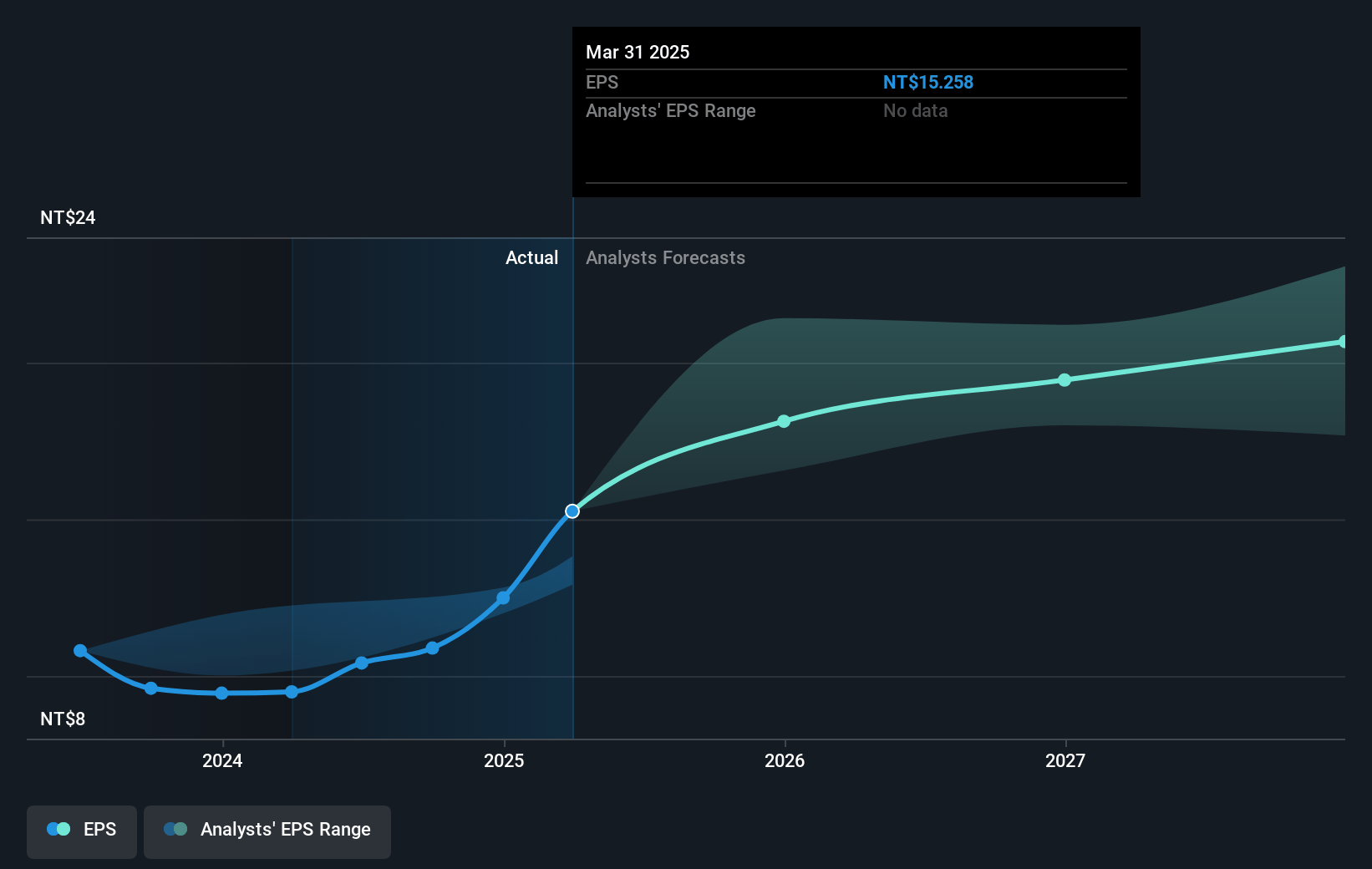 Chroma ATE Future Earnings Per Share Growth