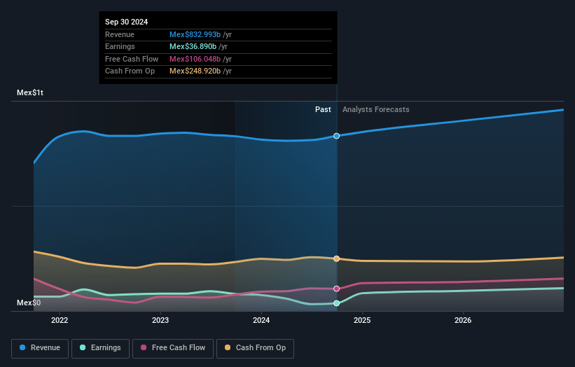 América Móvil. de Earnings and Revenue Growth