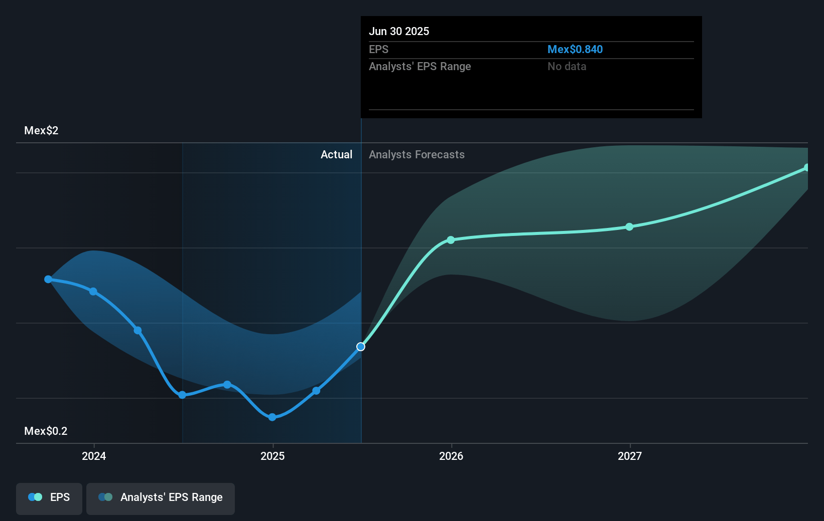 América Móvil. de Future Earnings Per Share Growth