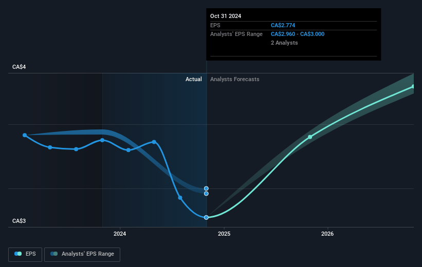 Canadian Western Bank Future Earnings Per Share Growth