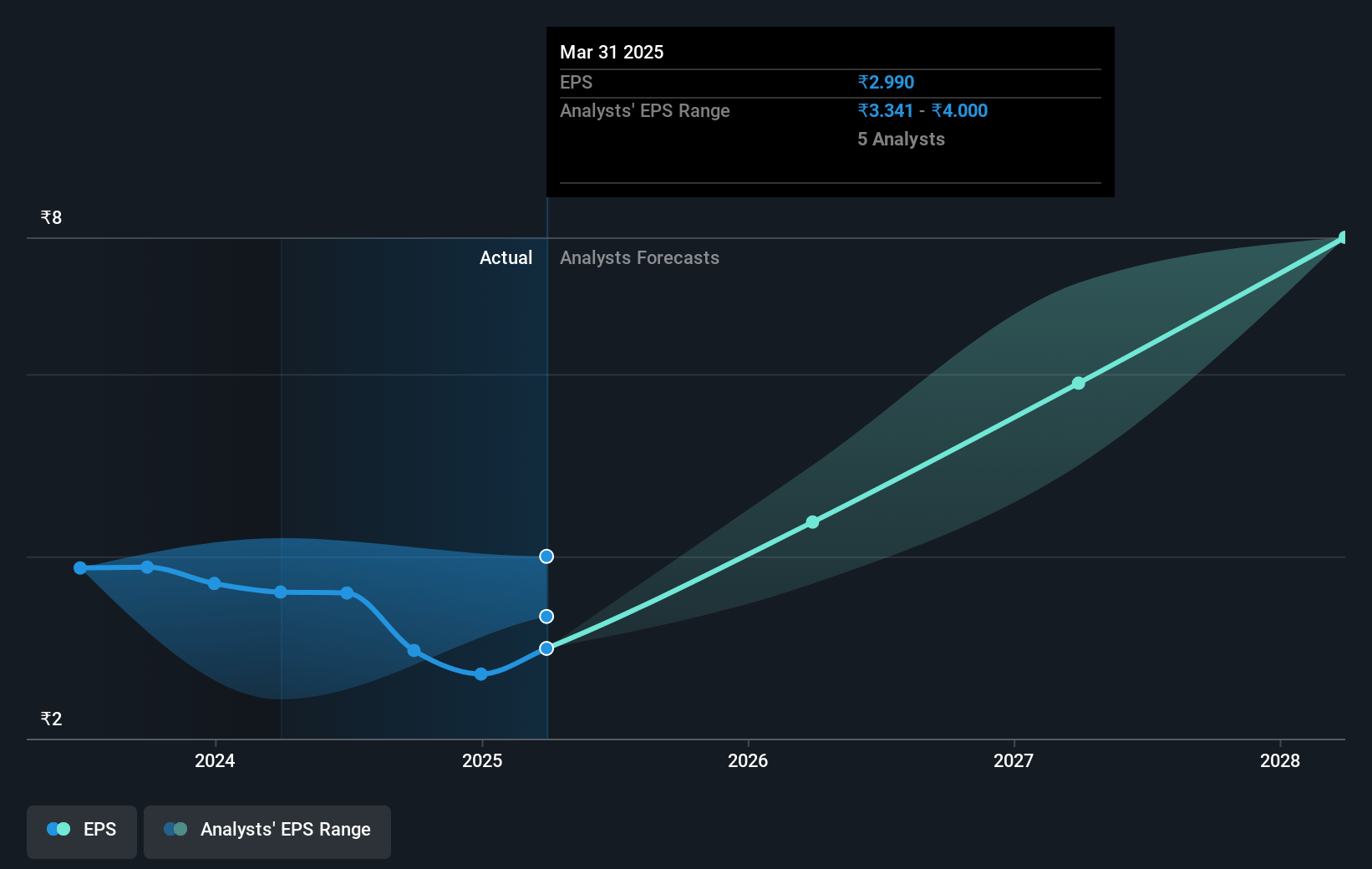 NHPC Future Earnings Per Share Growth