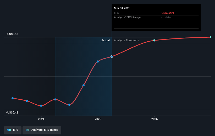 Nextdoor Holdings Future Earnings Per Share Growth