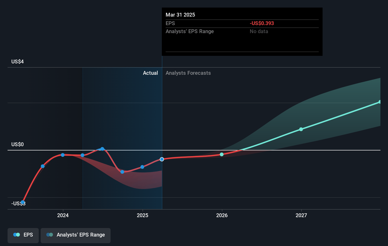 Journey Medical Future Earnings Per Share Growth