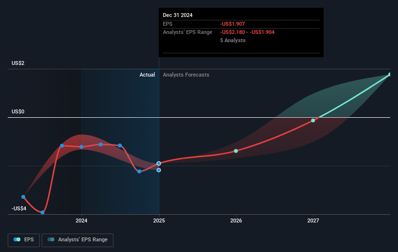 Aemetis Future Earnings Per Share Growth