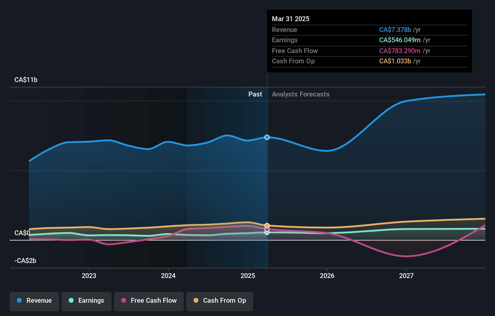 Keyera Earnings and Revenue Growth