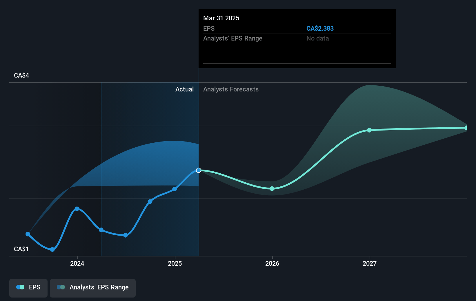 Keyera Future Earnings Per Share Growth