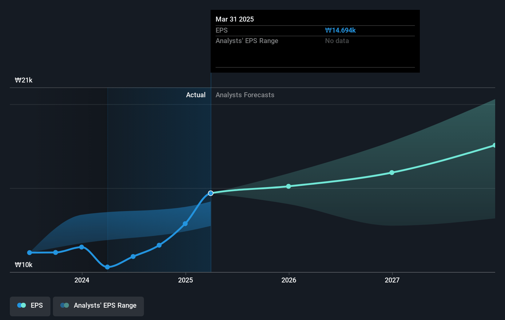 KB Financial Group Future Earnings Per Share Growth