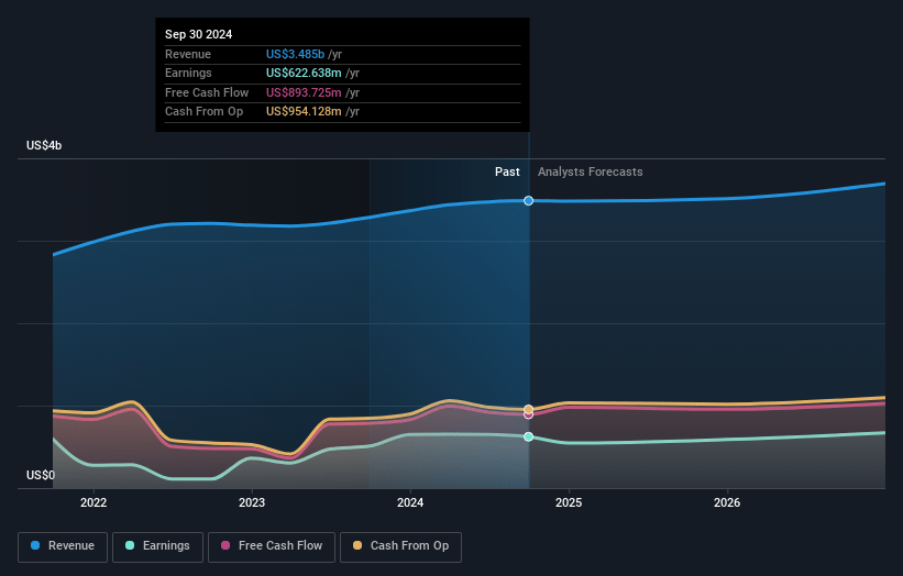 Match Group Earnings and Revenue Growth