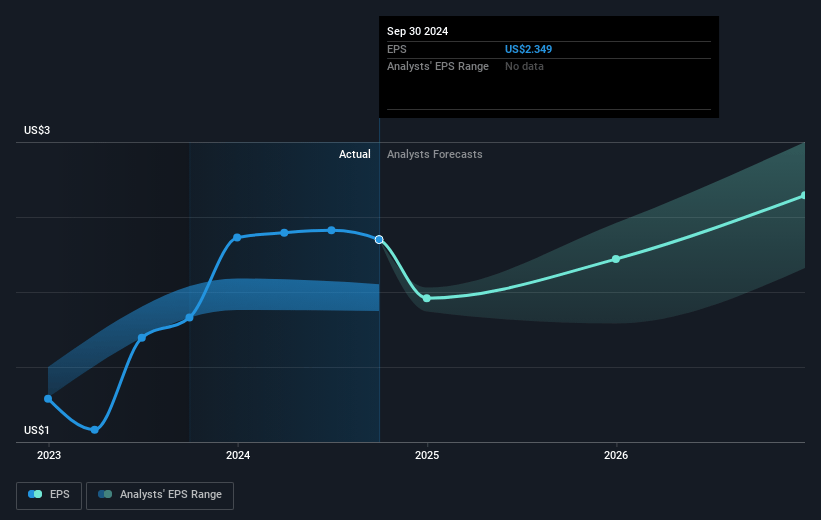 Match Group Future Earnings Per Share Growth