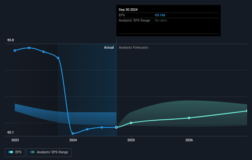 Nokia Oyj Future Earnings Per Share Growth