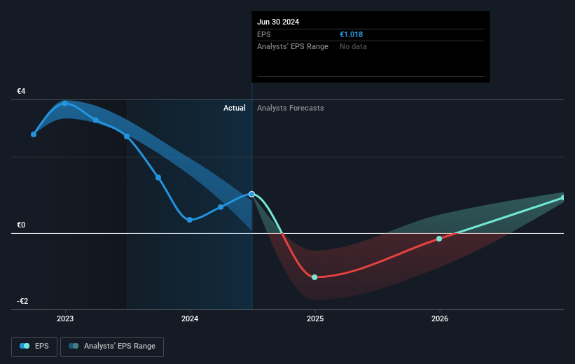 Nexity Future Earnings Per Share Growth