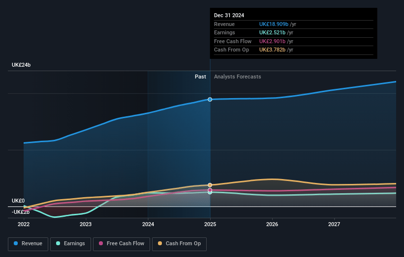 Rolls-Royce Holdings Earnings and Revenue Growth