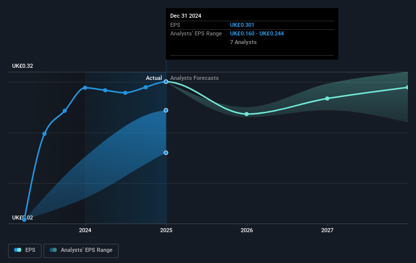 Rolls-Royce Holdings Future Earnings Per Share Growth