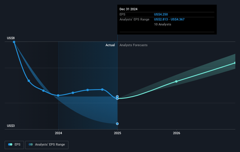 Patrick Industries Future Earnings Per Share Growth