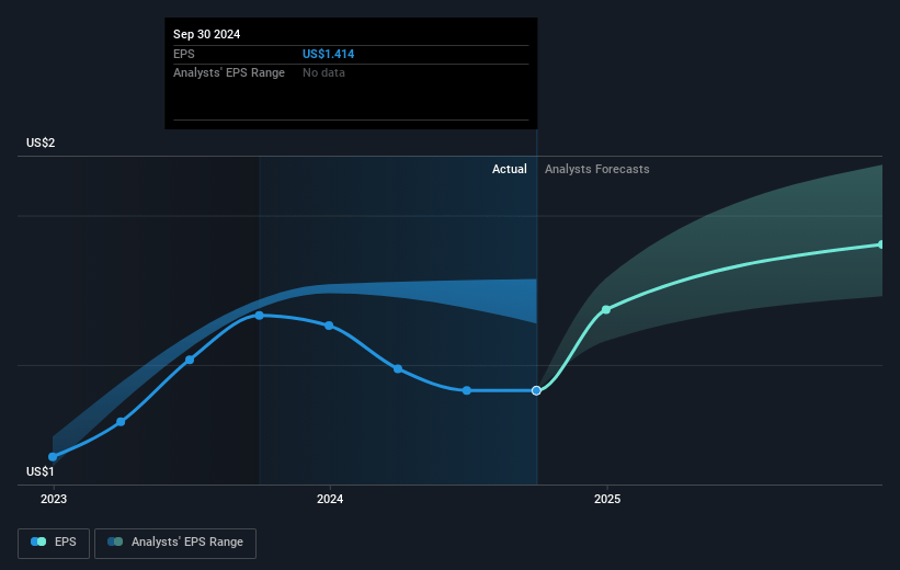 Karat Packaging Future Earnings Per Share Growth