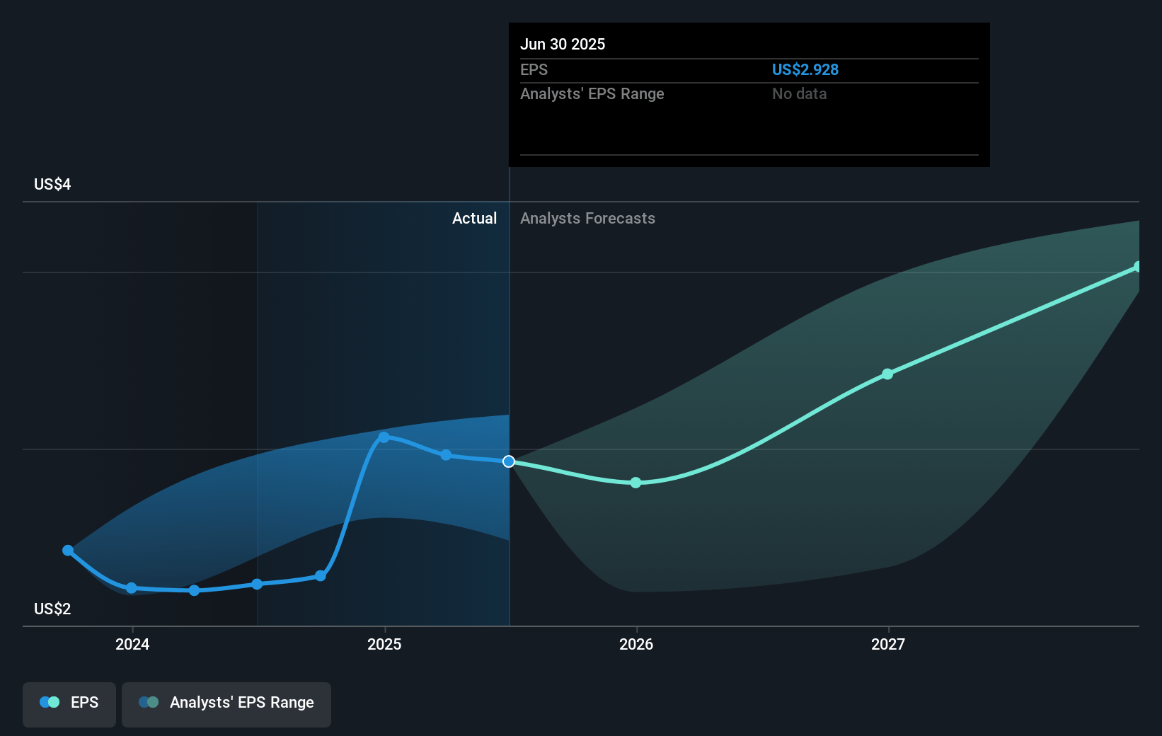 CSG Systems International Future Earnings Per Share Growth