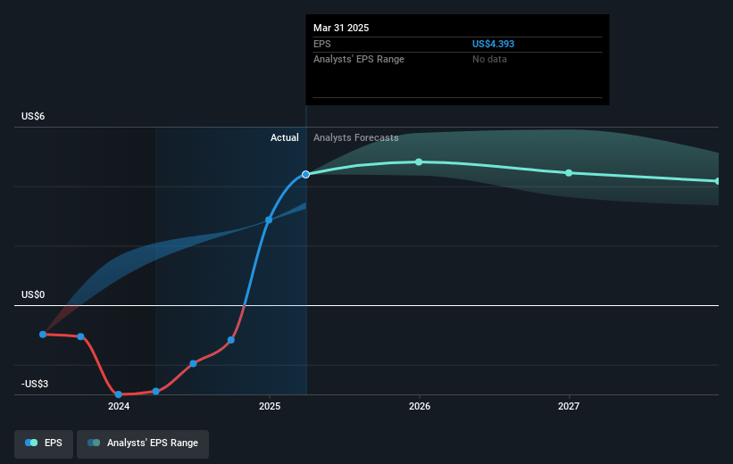 Newmont Future Earnings Per Share Growth