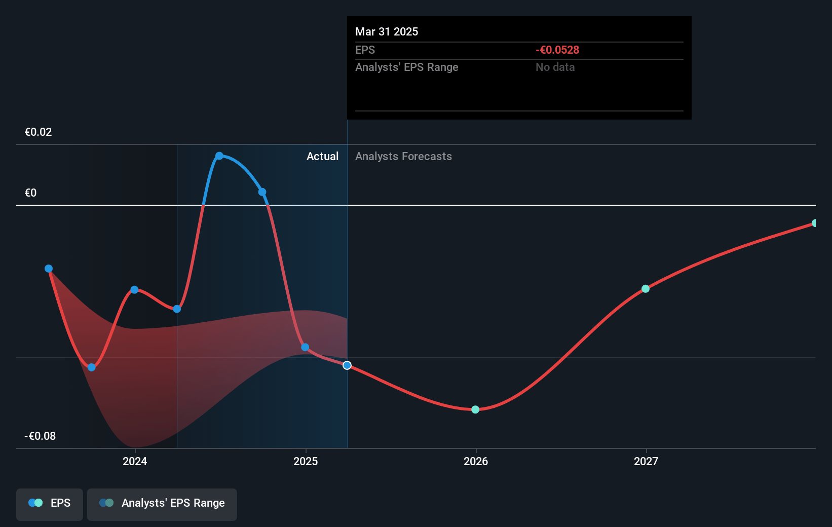 Orrön Energy Future Earnings Per Share Growth