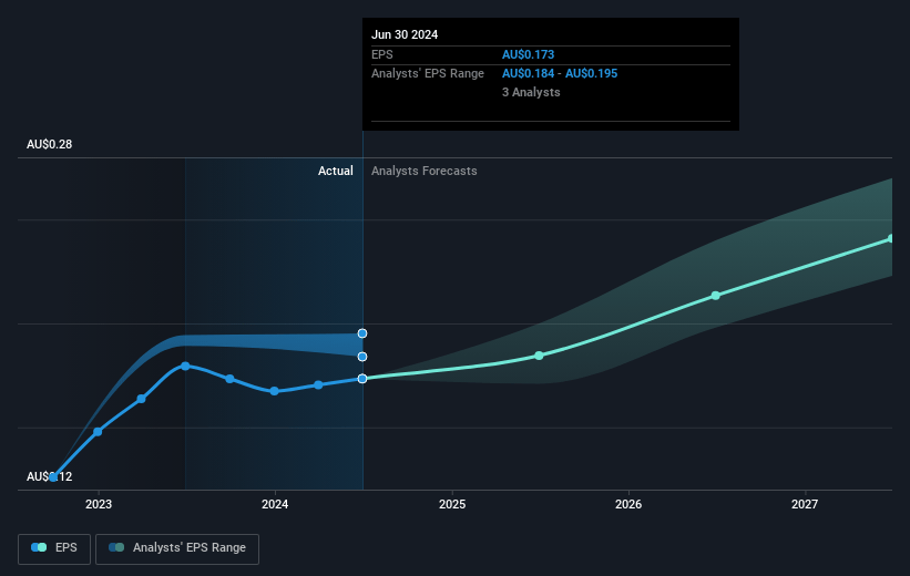 Johns Lyng Group Future Earnings Per Share Growth