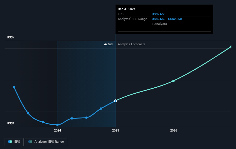 Stewart Information Services Future Earnings Per Share Growth