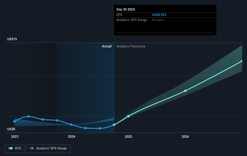 Monolithic Power Systems Future Earnings Per Share Growth