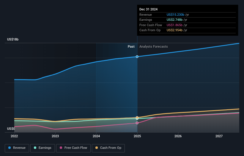 CSL Earnings and Revenue Growth