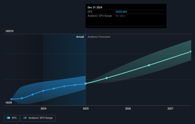 CSL Future Earnings Per Share Growth