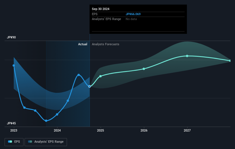 Lion Future Earnings Per Share Growth