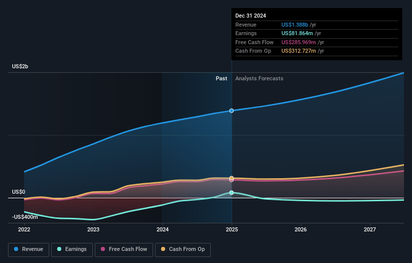 BILL Holdings Earnings and Revenue Growth