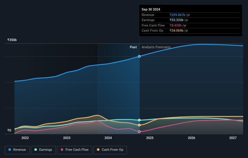 Dr. Reddy's Laboratories Earnings and Revenue Growth