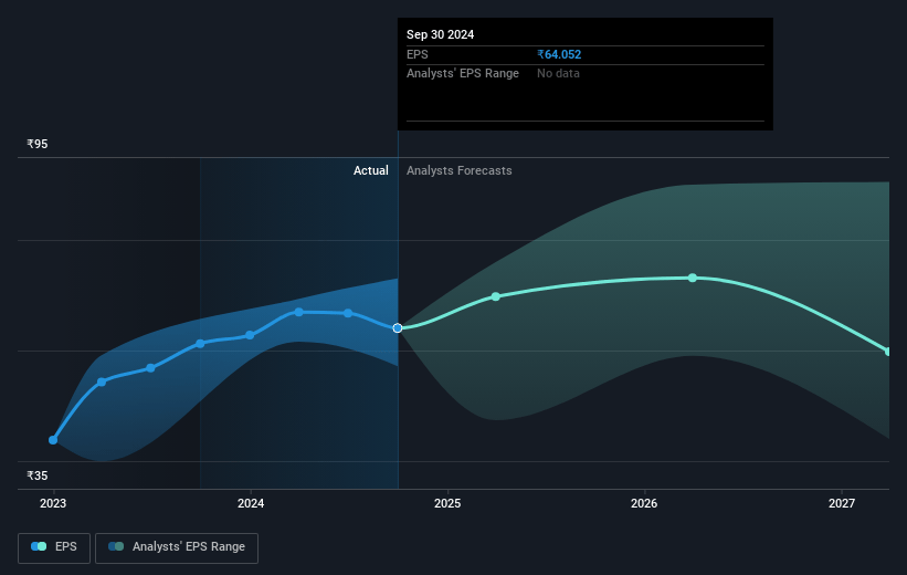 Dr. Reddy's Laboratories Future Earnings Per Share Growth