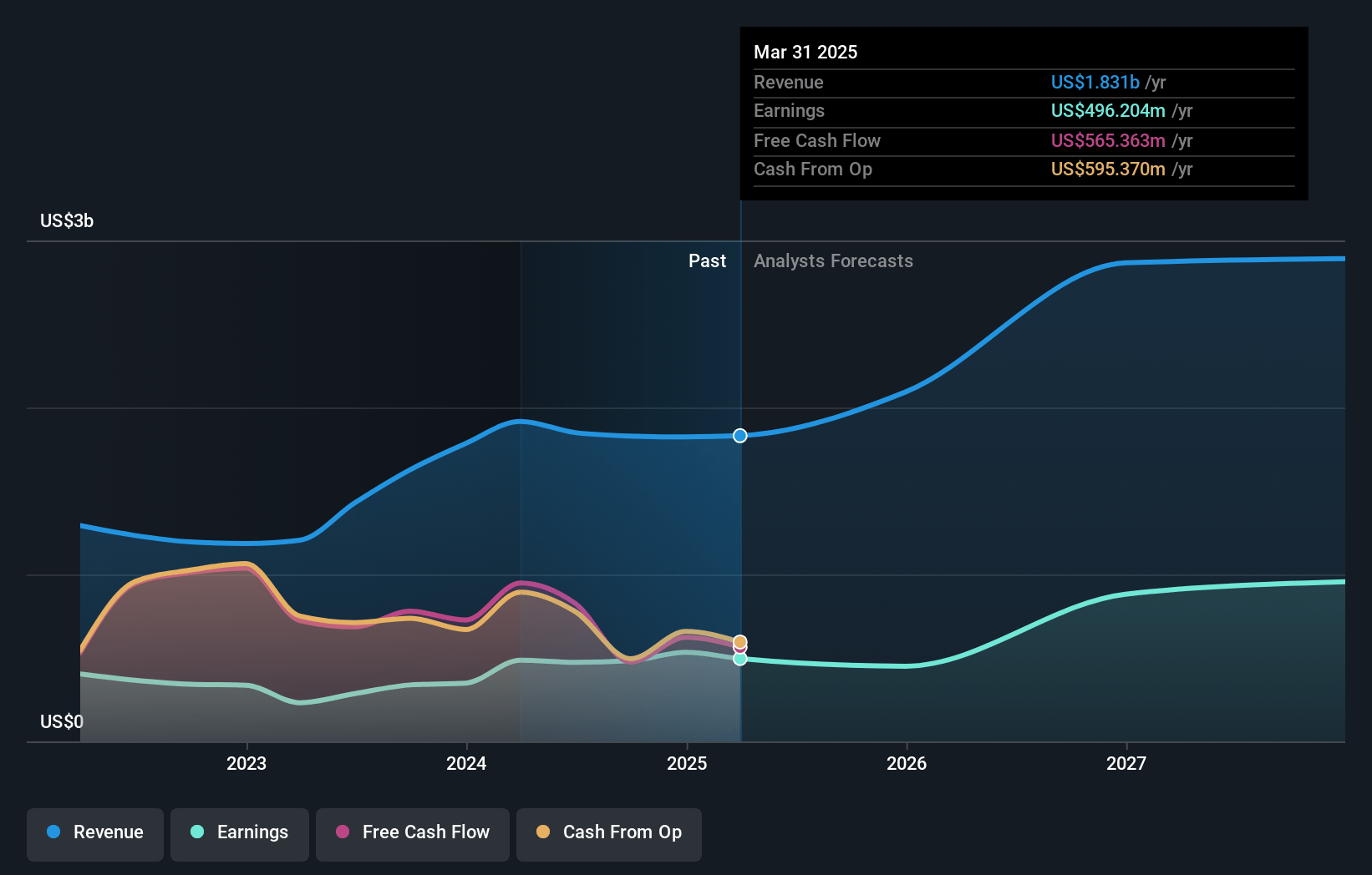 Columbia Banking System Earnings and Revenue Growth