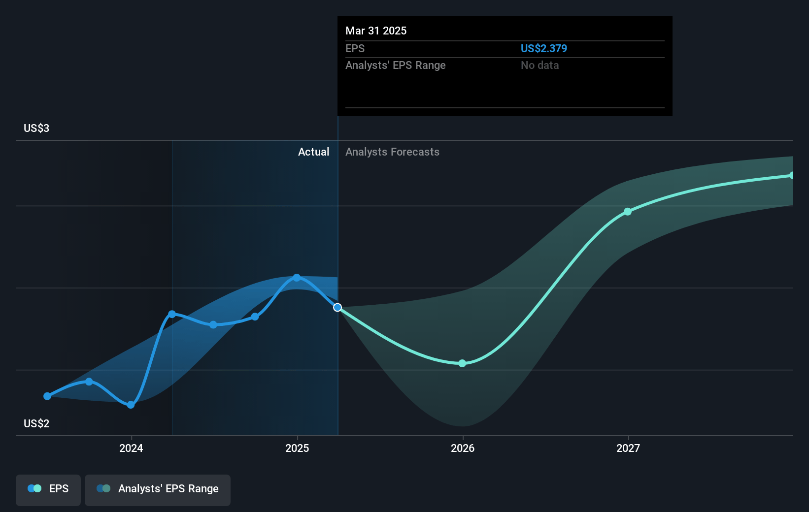 Columbia Banking System Future Earnings Per Share Growth