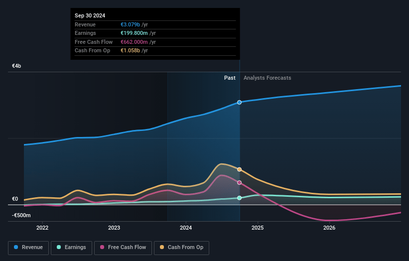 NKT Earnings and Revenue Growth