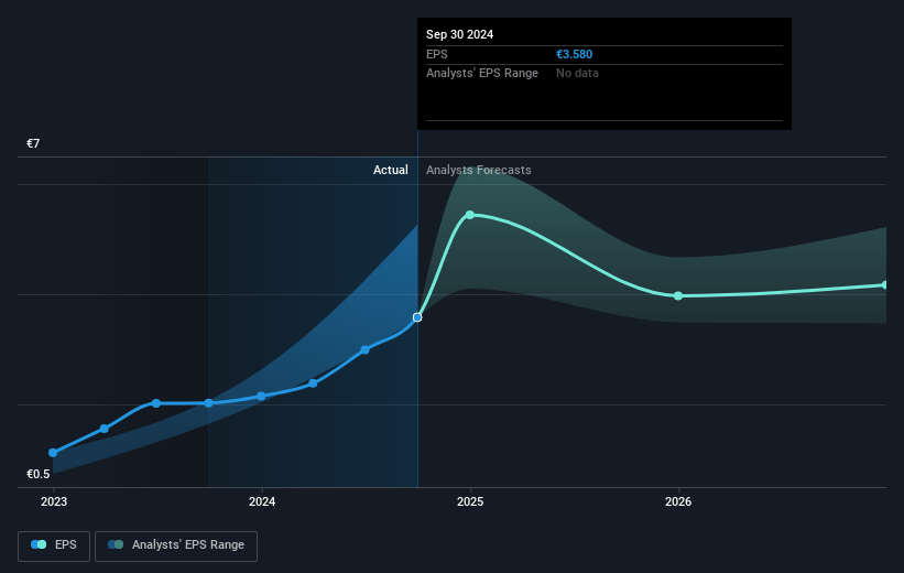 NKT Future Earnings Per Share Growth