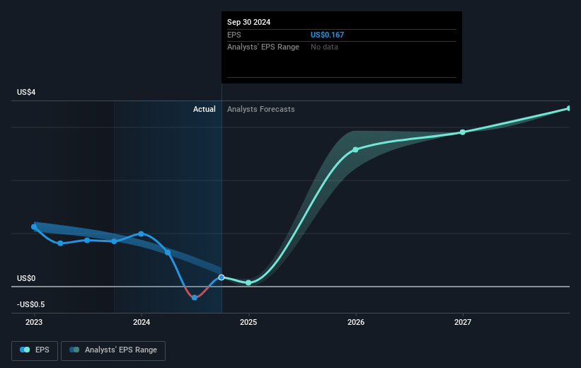 Ero Copper Future Earnings Per Share Growth