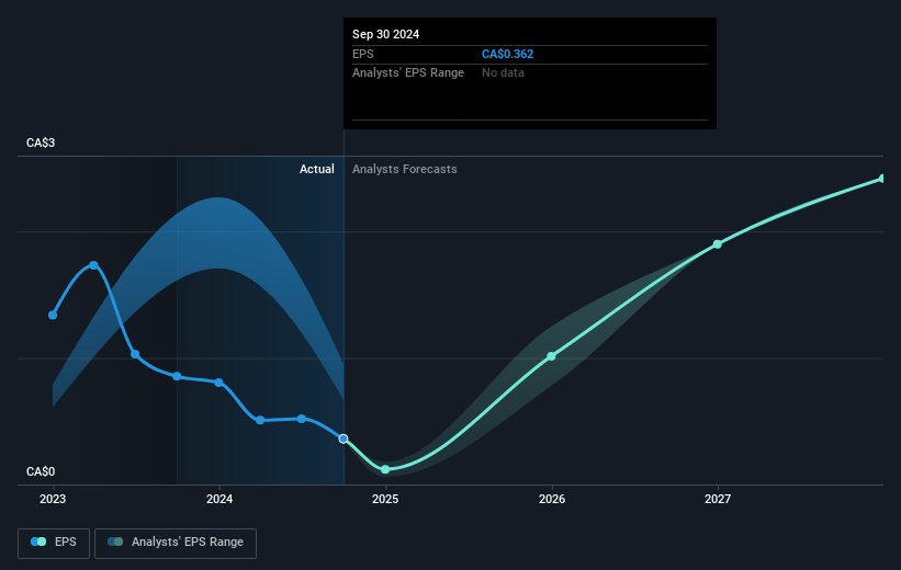 Mattr Future Earnings Per Share Growth