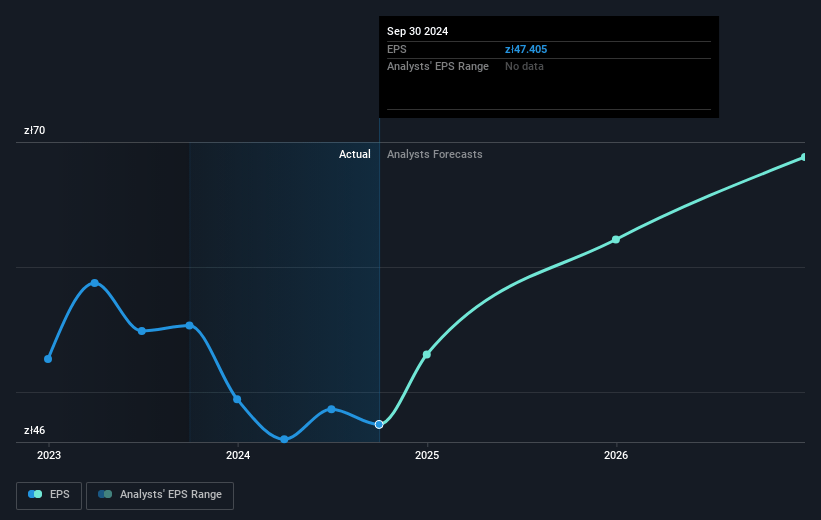 Inter Cars Future Earnings Per Share Growth