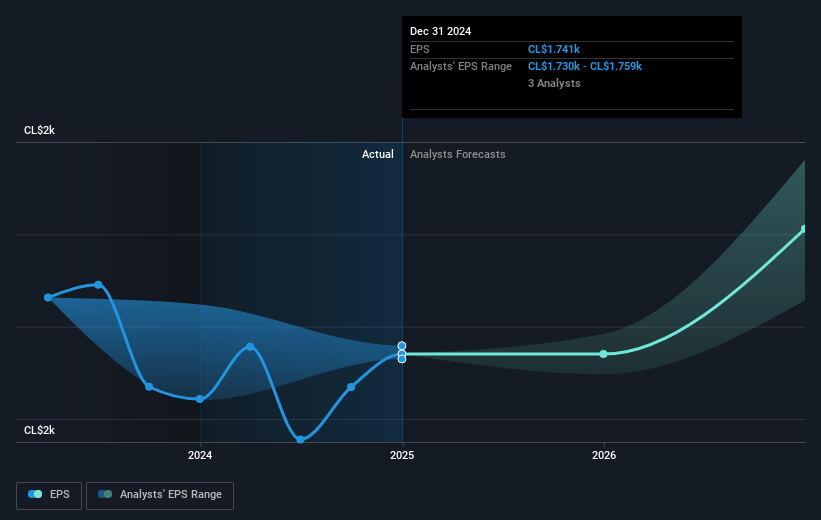 Banco Itaú Chile Future Earnings Per Share Growth