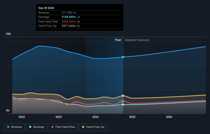 DiaSorin Earnings and Revenue Growth