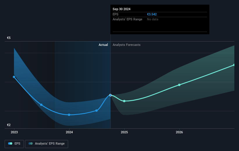 DiaSorin Future Earnings Per Share Growth