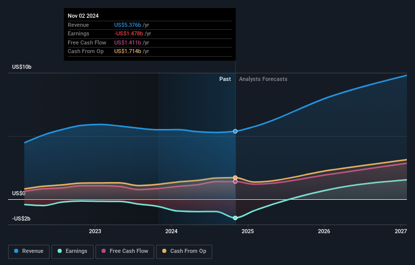 Marvell Technology Earnings and Revenue Growth