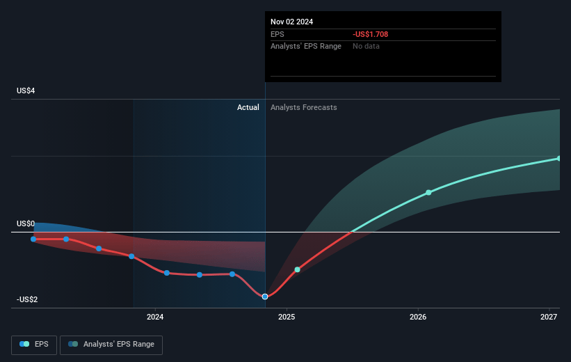 Marvell Technology Future Earnings Per Share Growth