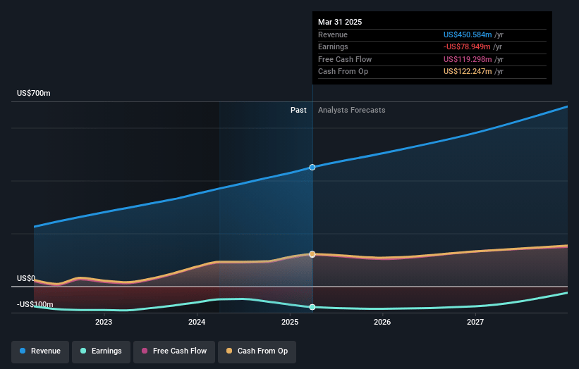 JFrog Earnings and Revenue Growth