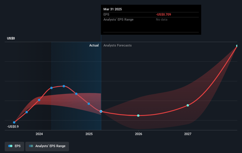 JFrog Future Earnings Per Share Growth