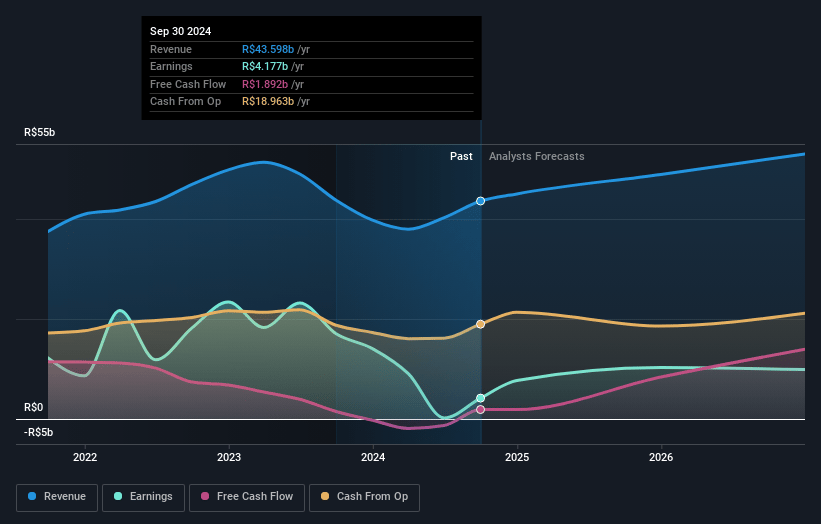 Suzano Earnings and Revenue Growth