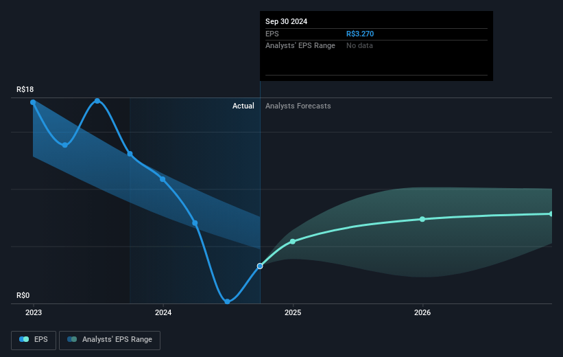 Suzano Future Earnings Per Share Growth