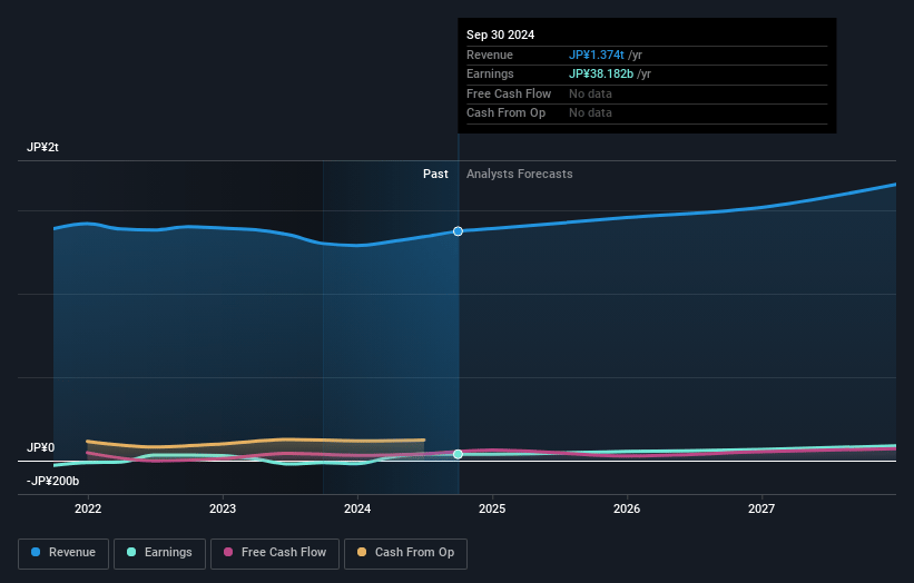 Resonac Holdings Earnings and Revenue Growth