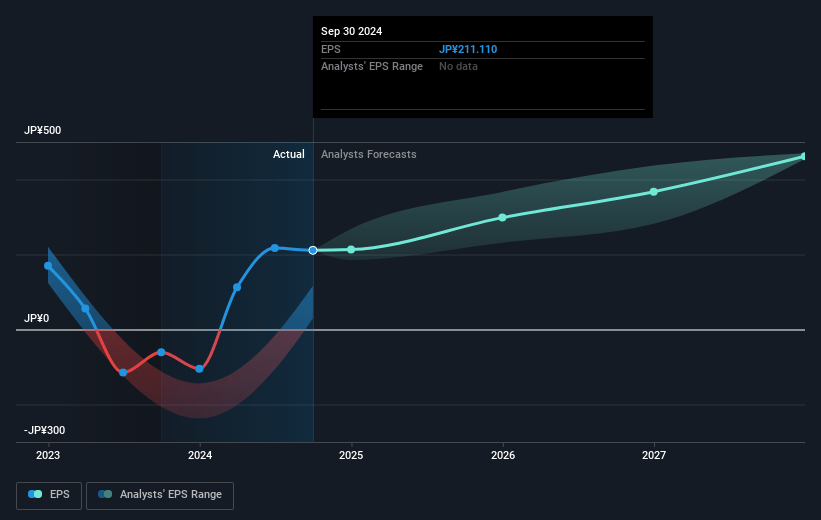 Resonac Holdings Future Earnings Per Share Growth